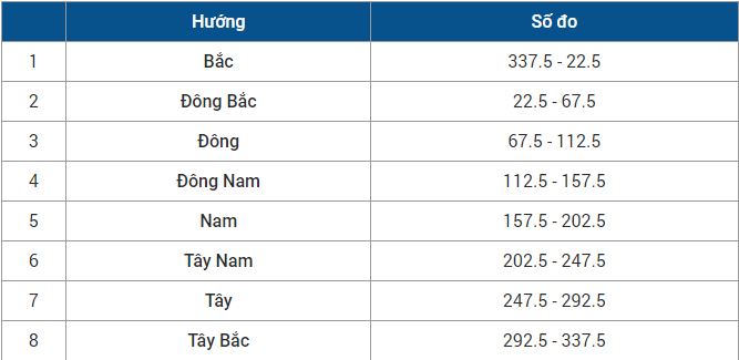 X&aacute;c định hướng nh&agrave; theo số đo của la b&agrave;n